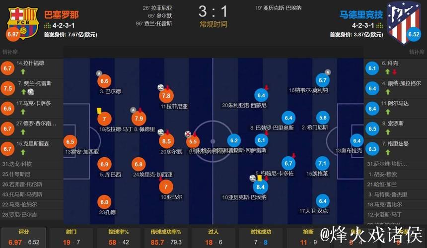 巴萨3-1逆转马竞!西甲5连胜领跑积分榜 拉菲尼亚破门 莱万丢点球 巴萨3-1逆转马竞!西甲5连胜领跑积分榜 拉菲尼亚破门 莱万丢点球